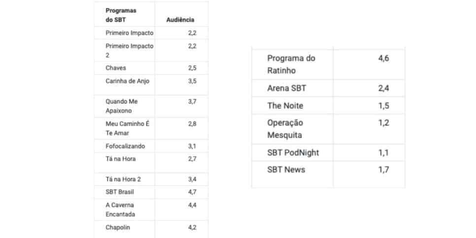 Números do SBT(Foto: Reprodução / Notícias da TV)