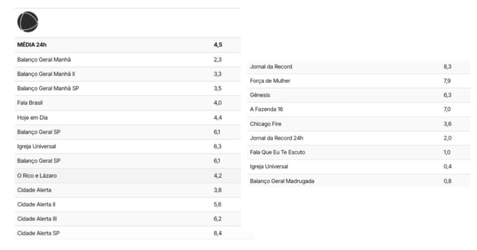 Em seguida, Ibope da Record (Foto: Reprodução / TV Pop)