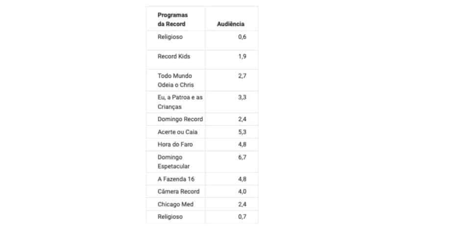 Em seguida, números da Record (Foto: Reprodução / Notícias da TV)