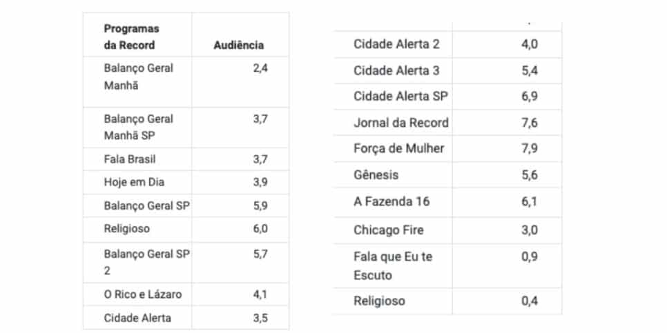 Veja audiência da Record (Foto: Reprodução/ Notícias da TV)