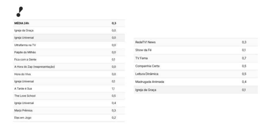 Por fim, audiência RedeTV! (Foto: Reprodução / TV Pop)
