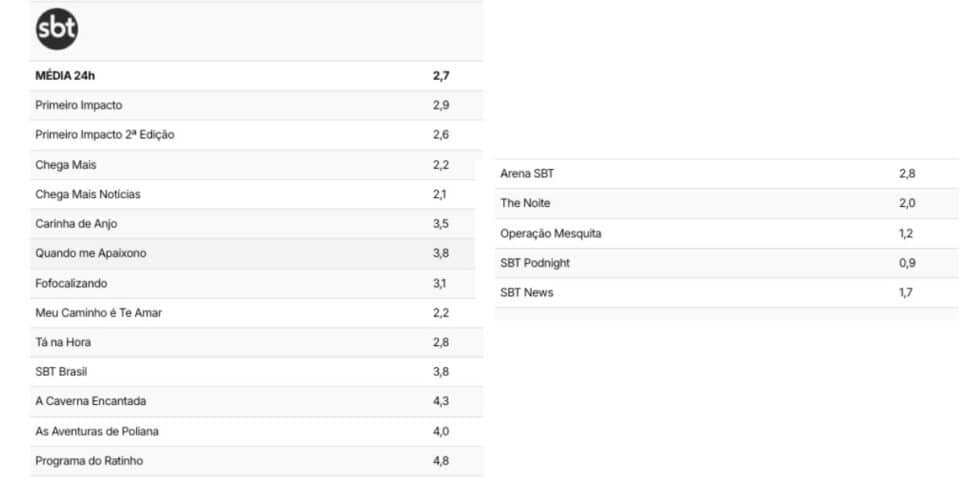 Números SBT (Foto: Reprodução / TV Pop)