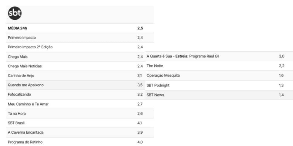 Veja os dados do SBT (Foto:Reprodução / TV Pop)