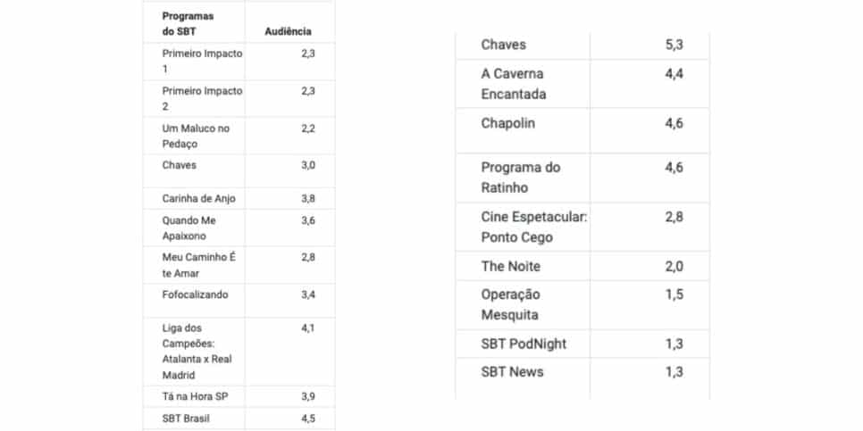 Dados SBT Foto: Reprodução / Notícias da TV)