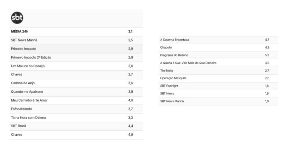 Números do SBT (Foto: Reprodução / TV Pop)