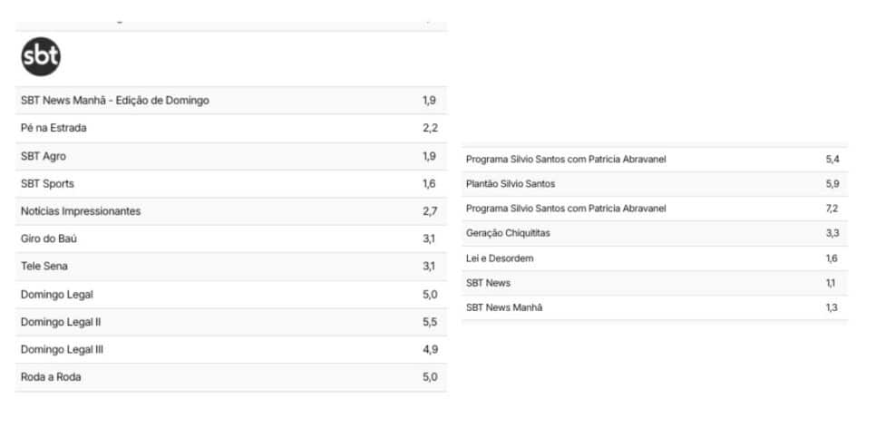 Dados SBT (Foto: Reprodução / TV Pop)