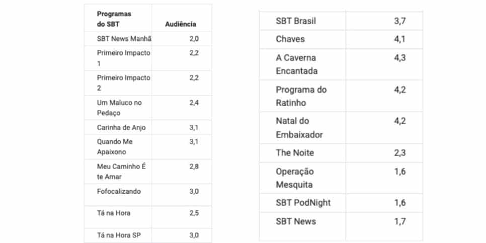 Ibope SBT (Foto: Reprodução/ Notícias da TV)